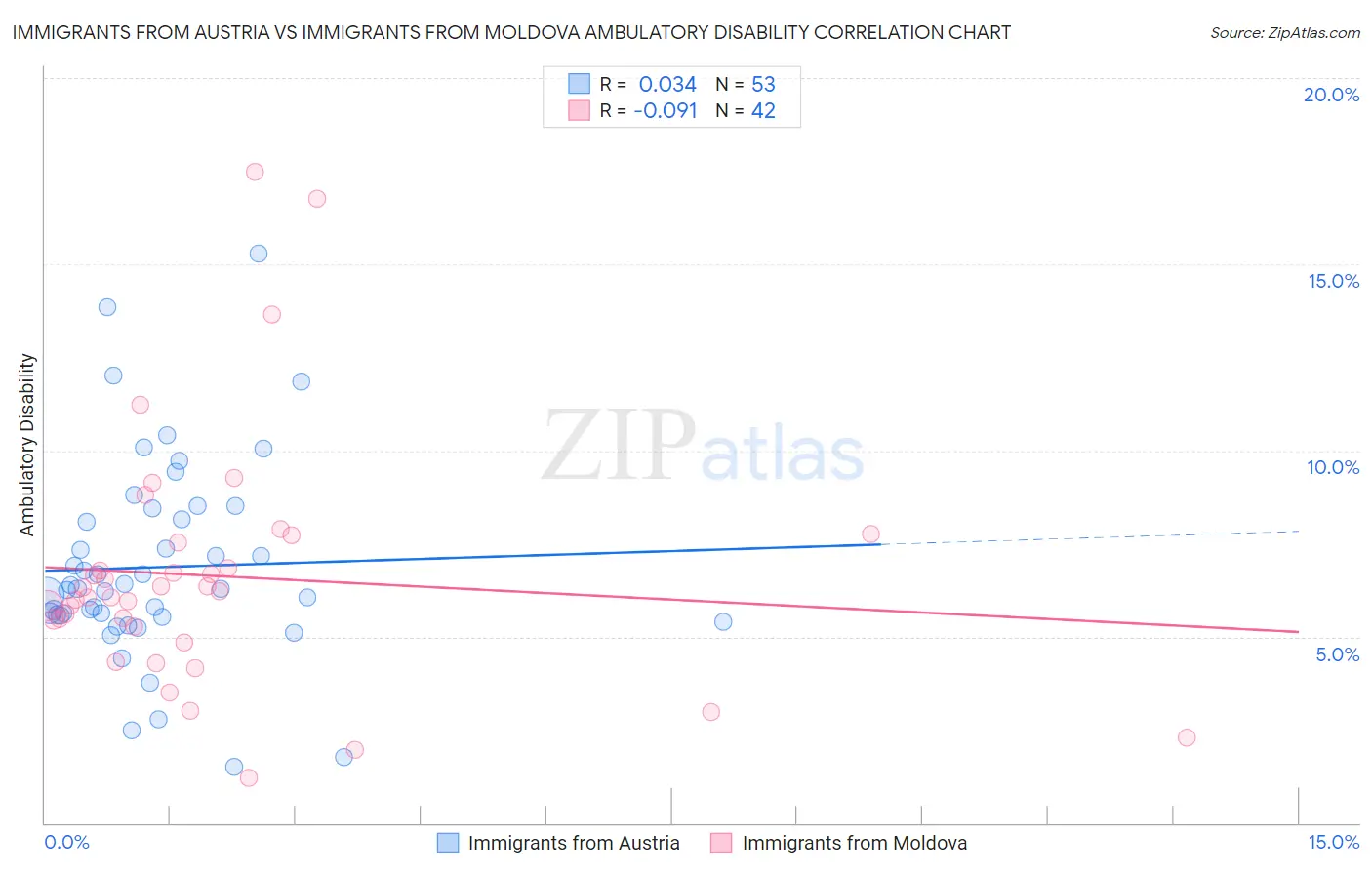Immigrants from Austria vs Immigrants from Moldova Ambulatory Disability