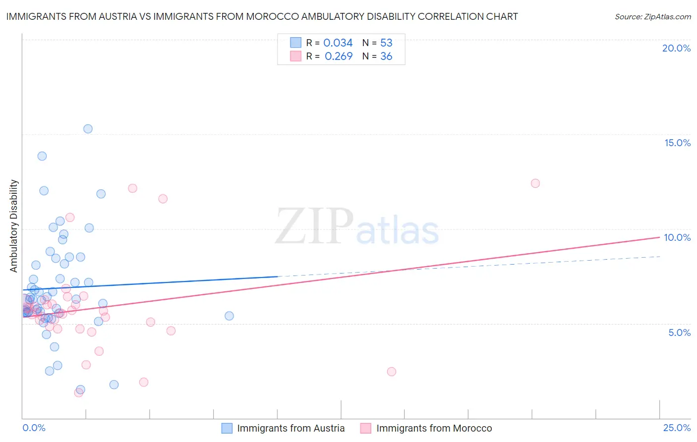 Immigrants from Austria vs Immigrants from Morocco Ambulatory Disability