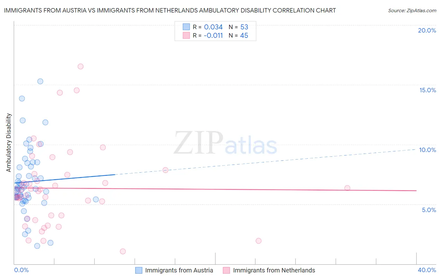 Immigrants from Austria vs Immigrants from Netherlands Ambulatory Disability