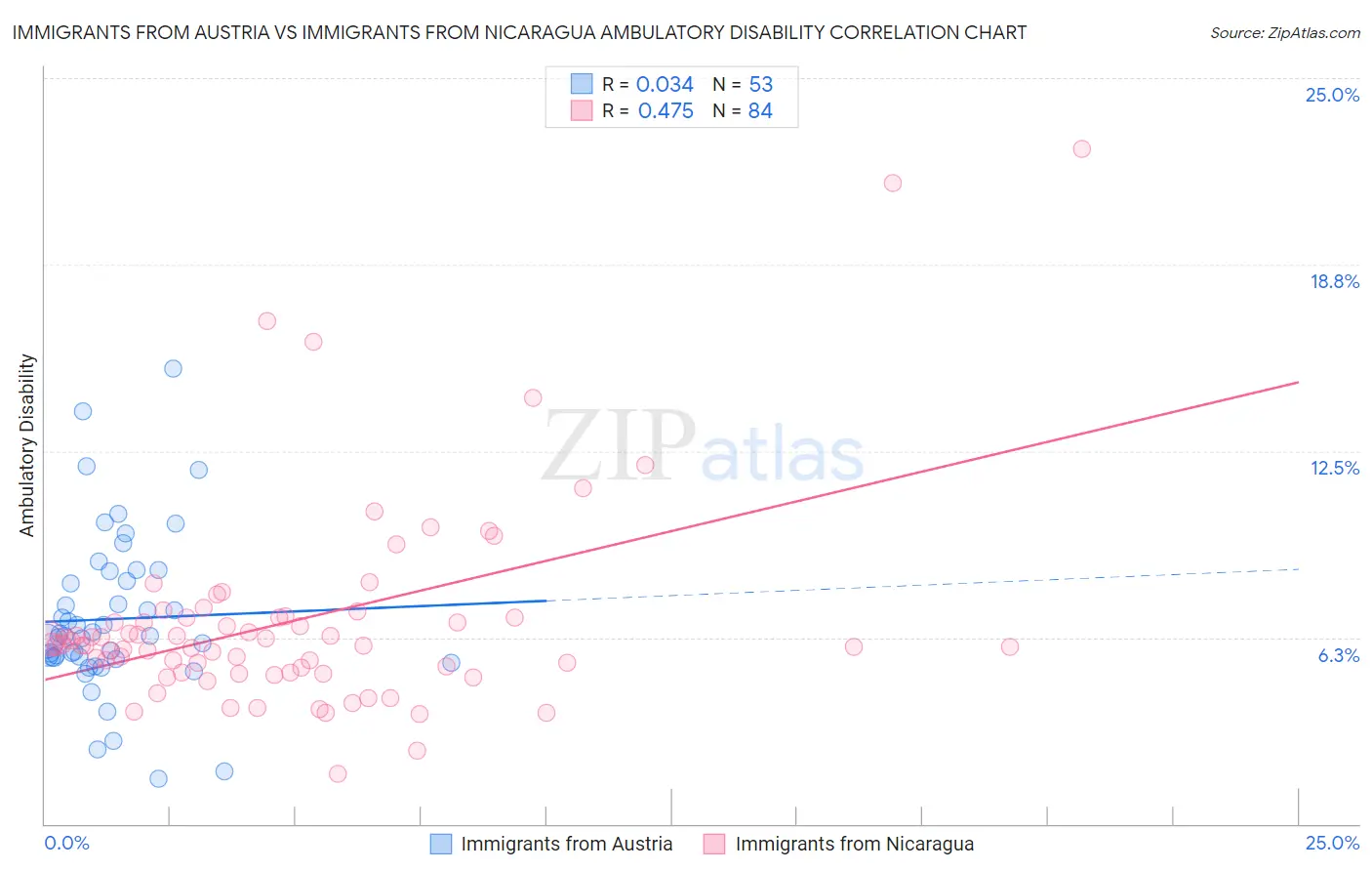 Immigrants from Austria vs Immigrants from Nicaragua Ambulatory Disability