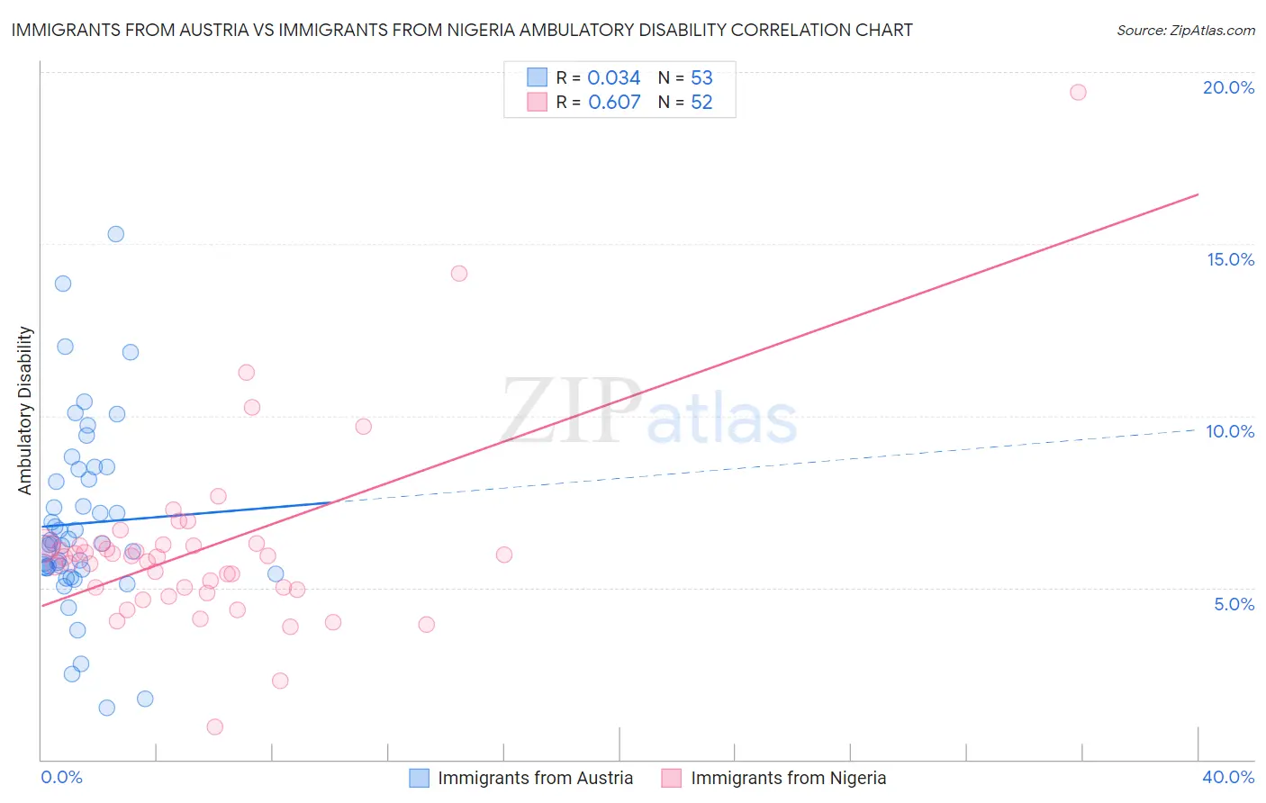 Immigrants from Austria vs Immigrants from Nigeria Ambulatory Disability