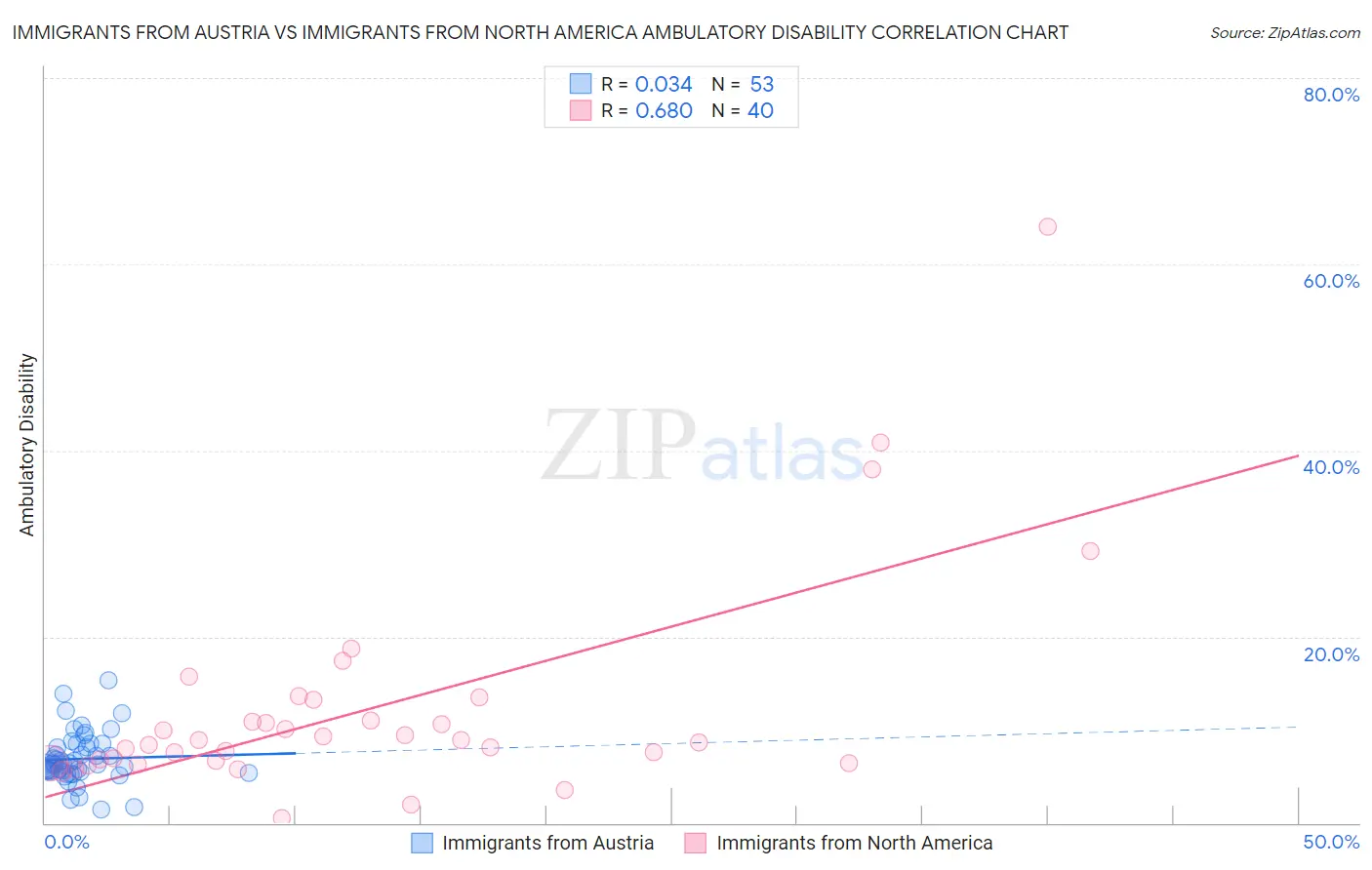 Immigrants from Austria vs Immigrants from North America Ambulatory Disability