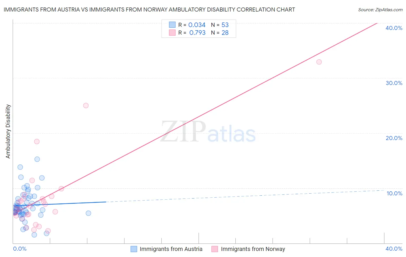 Immigrants from Austria vs Immigrants from Norway Ambulatory Disability