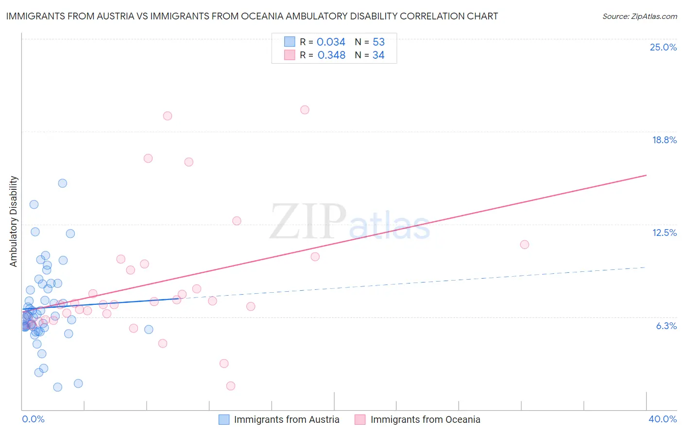 Immigrants from Austria vs Immigrants from Oceania Ambulatory Disability