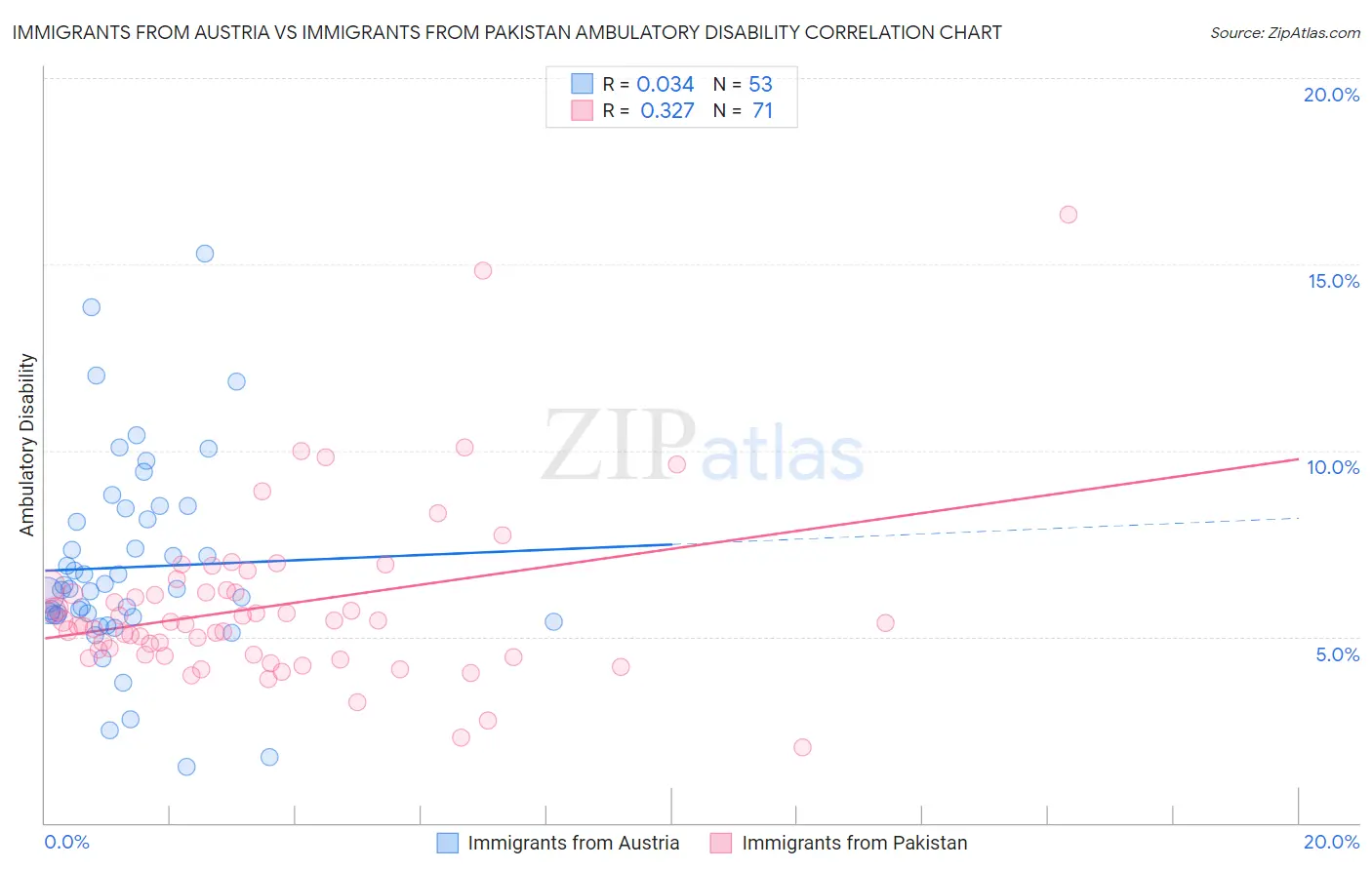 Immigrants from Austria vs Immigrants from Pakistan Ambulatory Disability