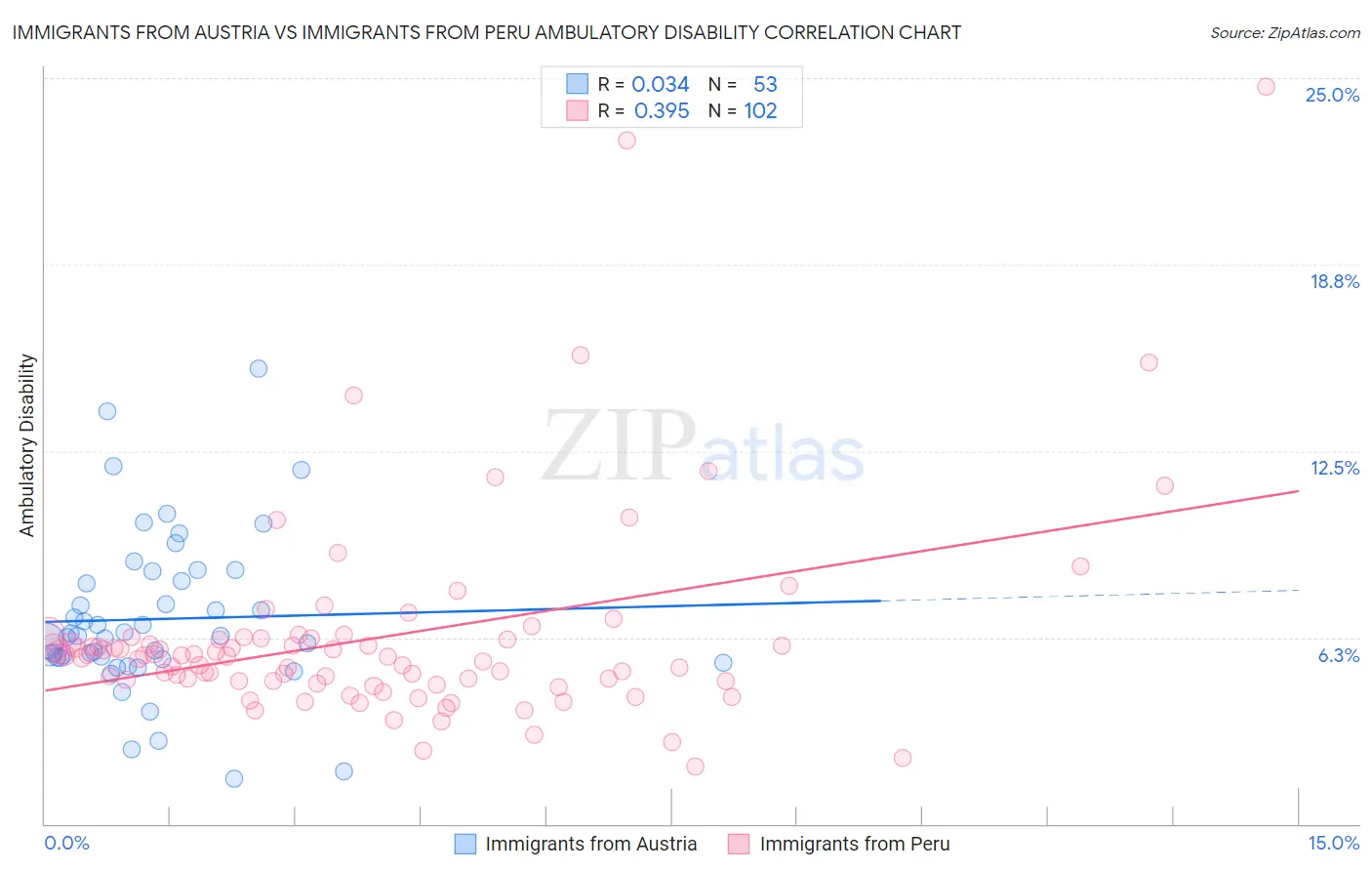 Immigrants from Austria vs Immigrants from Peru Ambulatory Disability