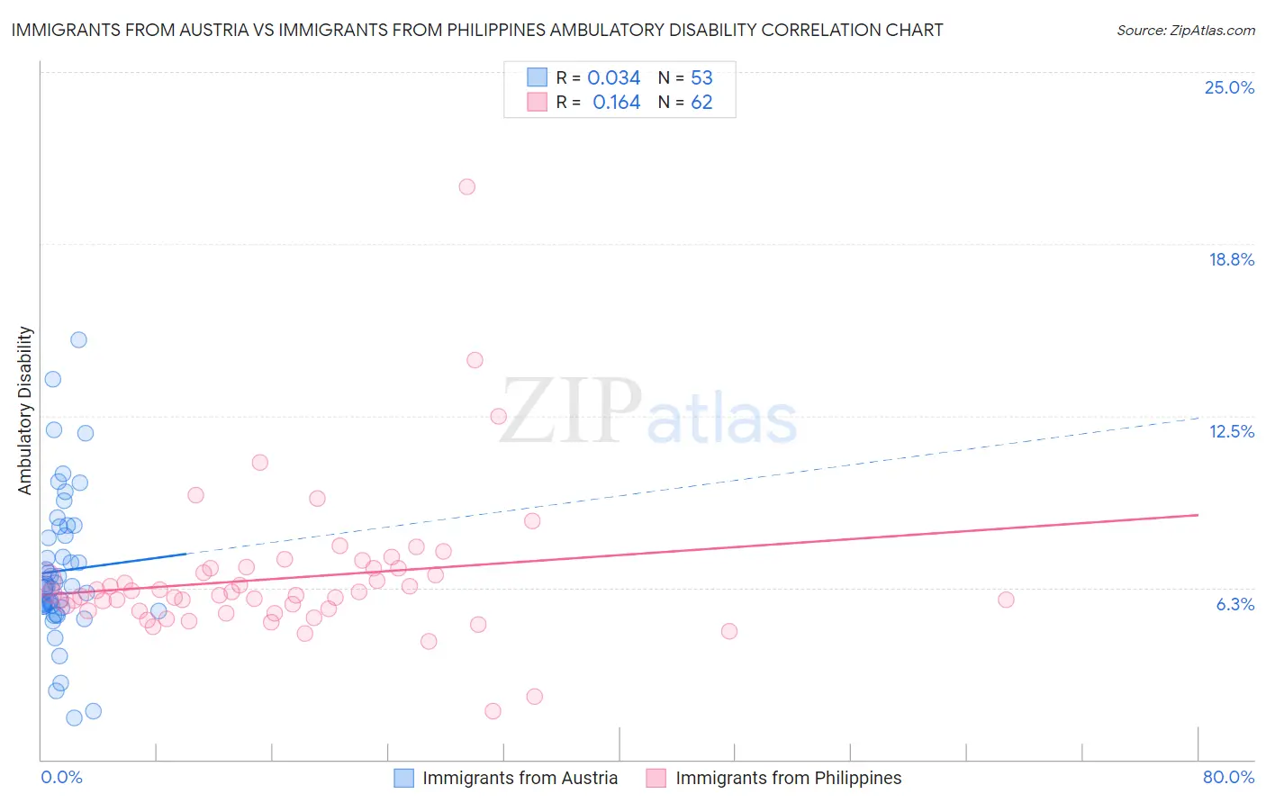 Immigrants from Austria vs Immigrants from Philippines Ambulatory Disability