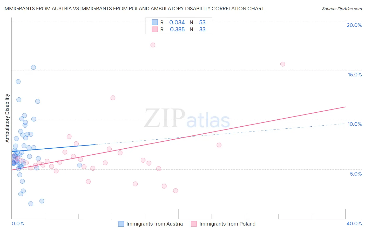 Immigrants from Austria vs Immigrants from Poland Ambulatory Disability