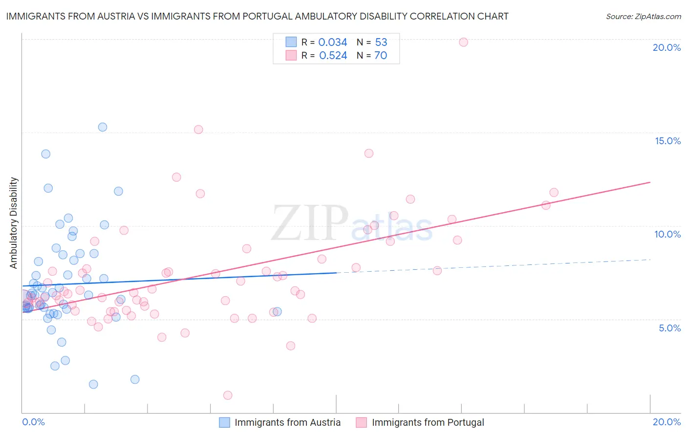Immigrants from Austria vs Immigrants from Portugal Ambulatory Disability