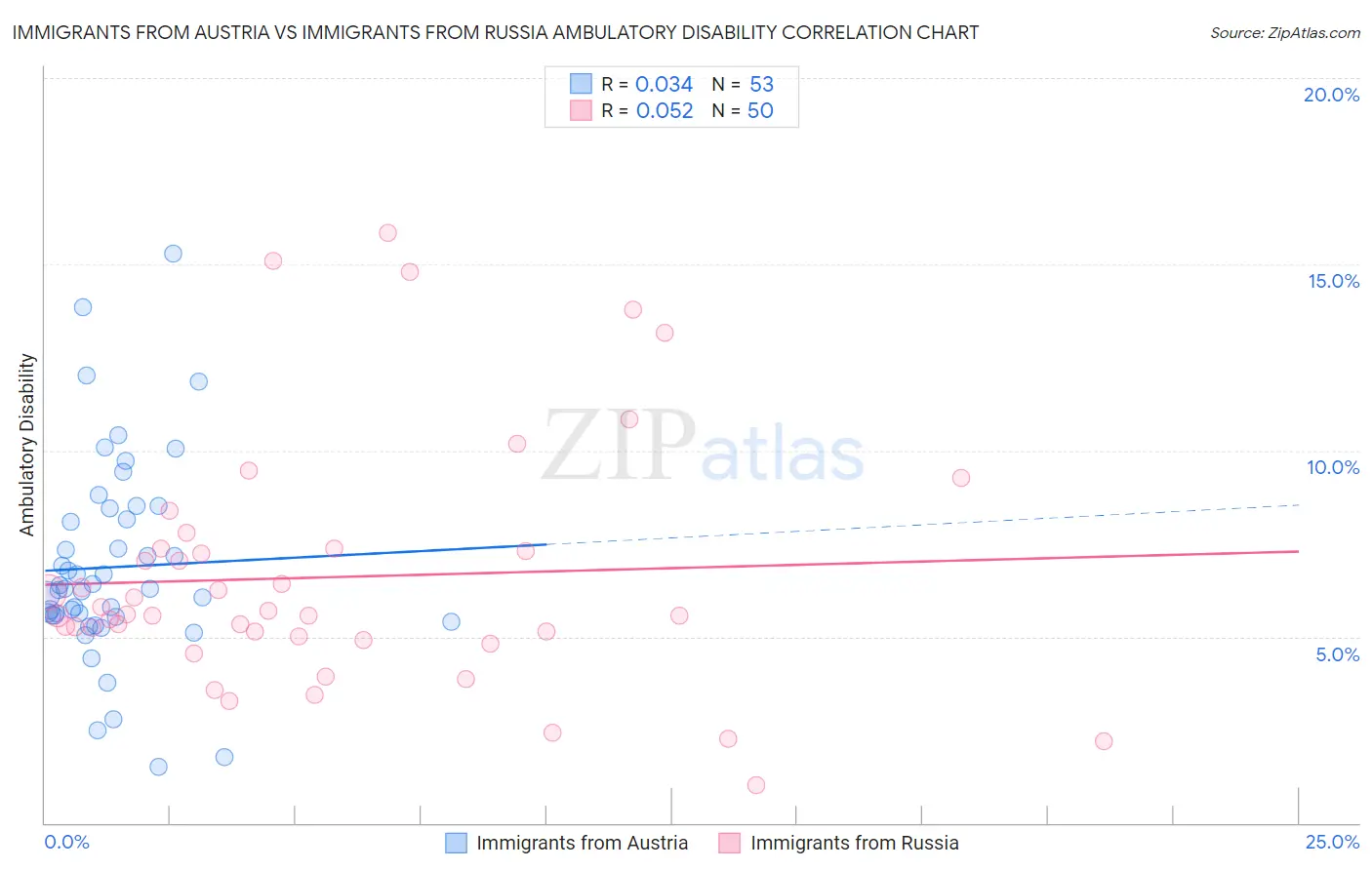 Immigrants from Austria vs Immigrants from Russia Ambulatory Disability