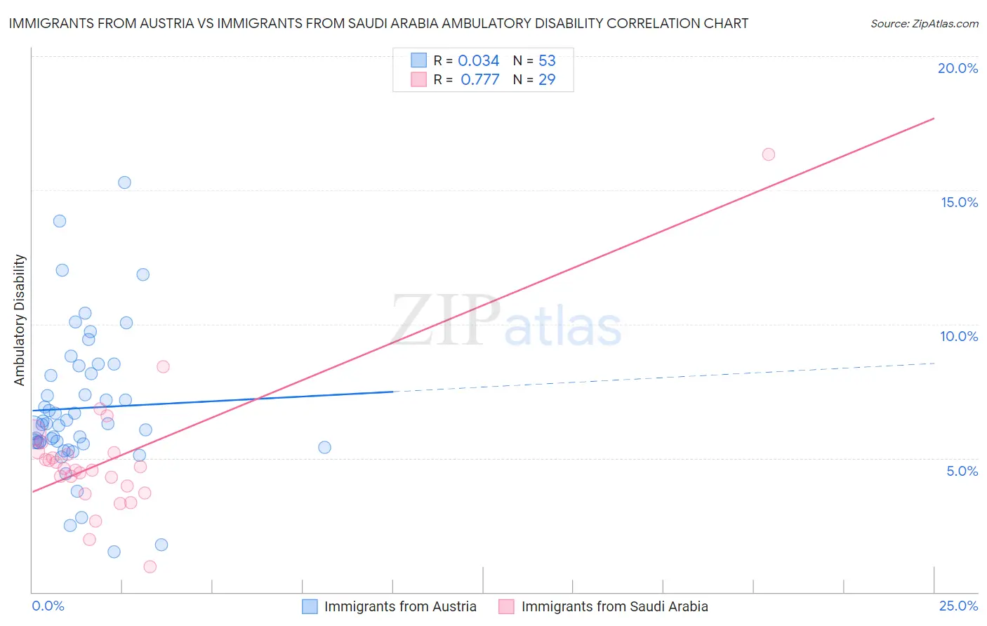 Immigrants from Austria vs Immigrants from Saudi Arabia Ambulatory Disability