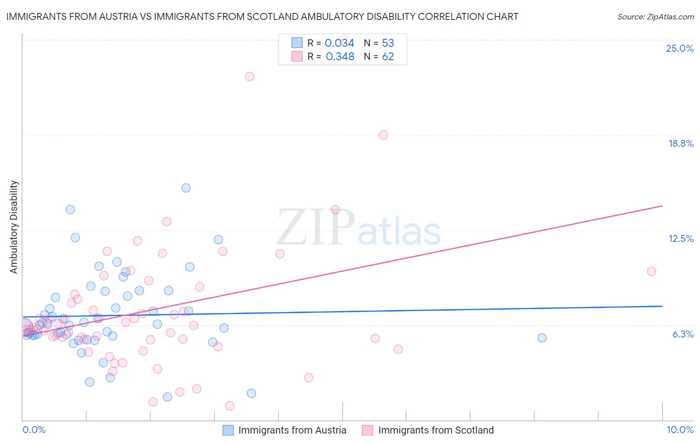 Immigrants from Austria vs Immigrants from Scotland Ambulatory Disability