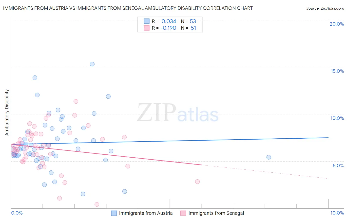 Immigrants from Austria vs Immigrants from Senegal Ambulatory Disability