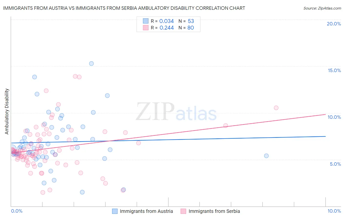 Immigrants from Austria vs Immigrants from Serbia Ambulatory Disability