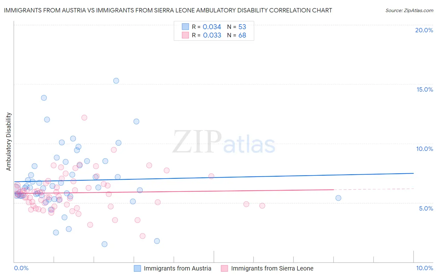 Immigrants from Austria vs Immigrants from Sierra Leone Ambulatory Disability