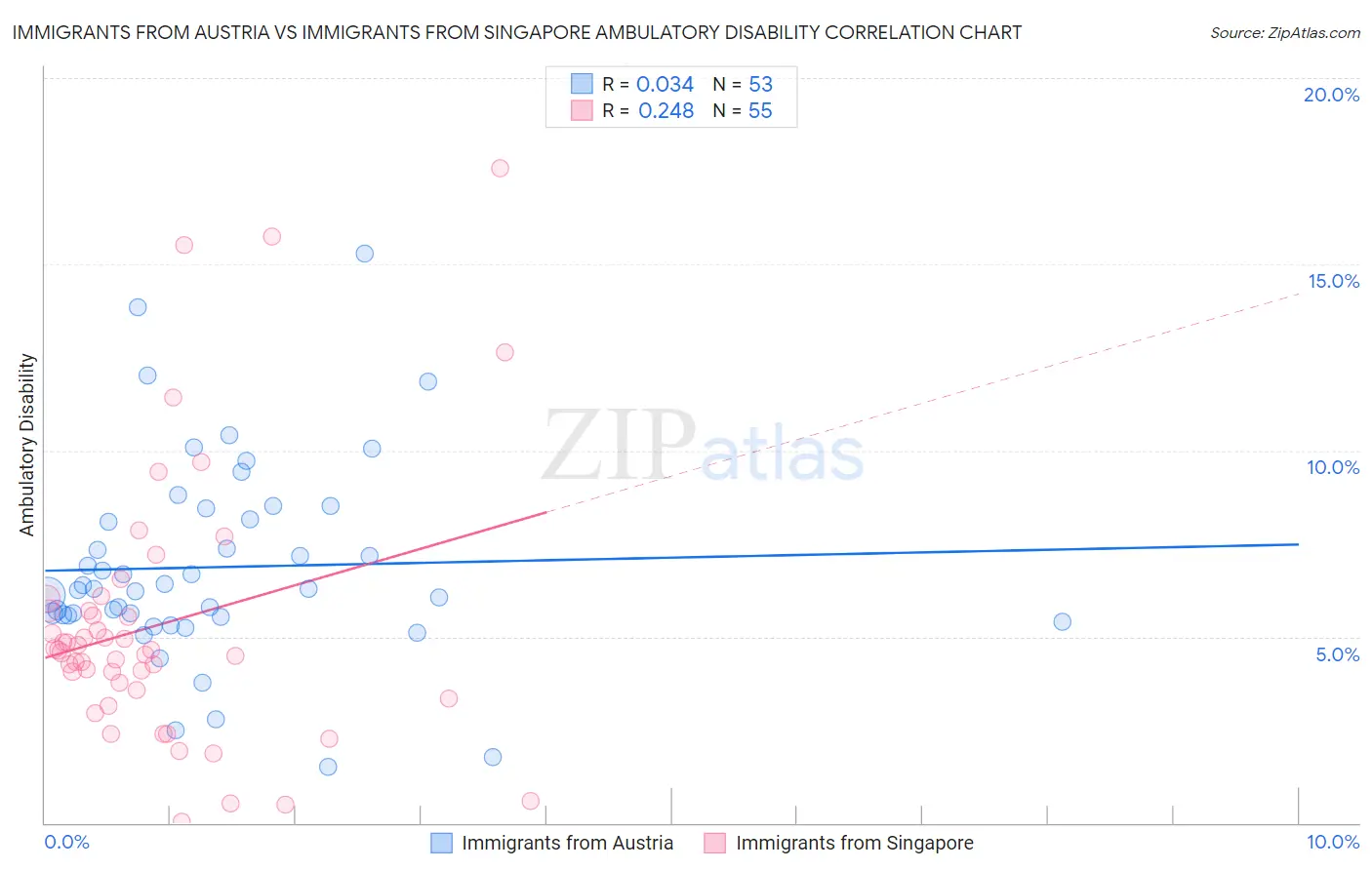 Immigrants from Austria vs Immigrants from Singapore Ambulatory Disability