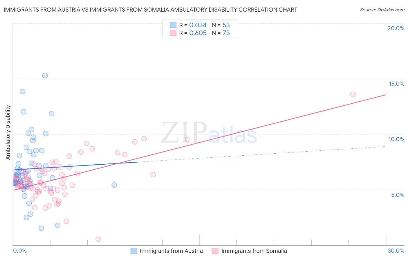 Immigrants from Austria vs Immigrants from Somalia Ambulatory Disability