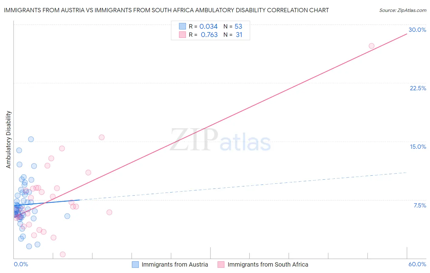 Immigrants from Austria vs Immigrants from South Africa Ambulatory Disability