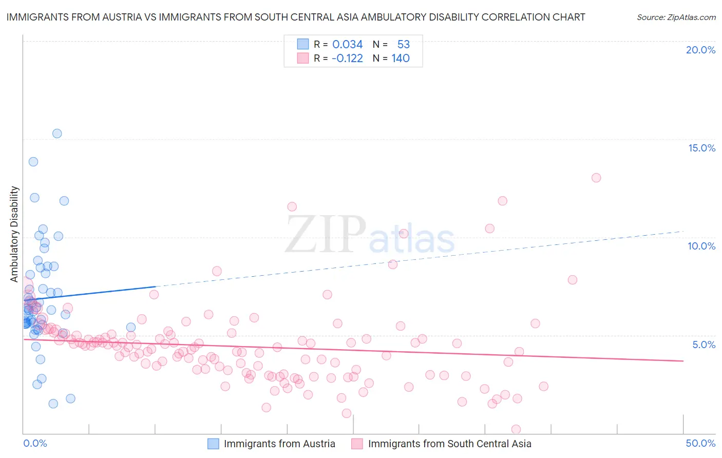 Immigrants from Austria vs Immigrants from South Central Asia Ambulatory Disability
