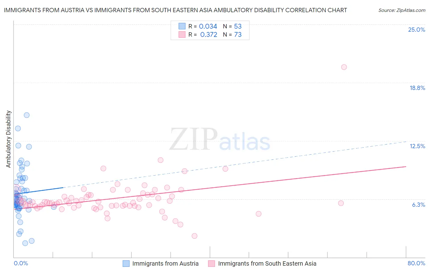 Immigrants from Austria vs Immigrants from South Eastern Asia Ambulatory Disability