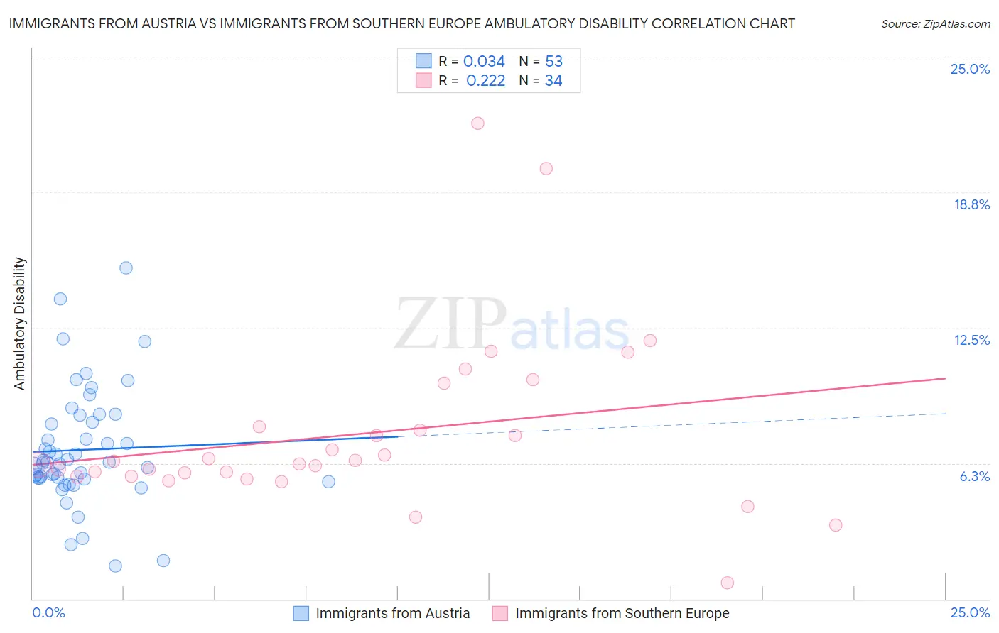Immigrants from Austria vs Immigrants from Southern Europe Ambulatory Disability