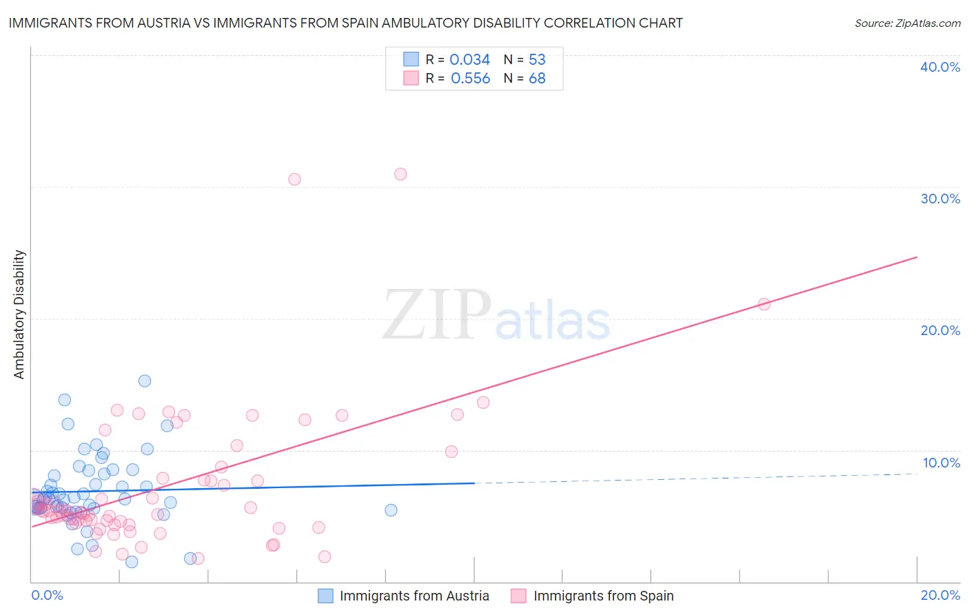 Immigrants from Austria vs Immigrants from Spain Ambulatory Disability