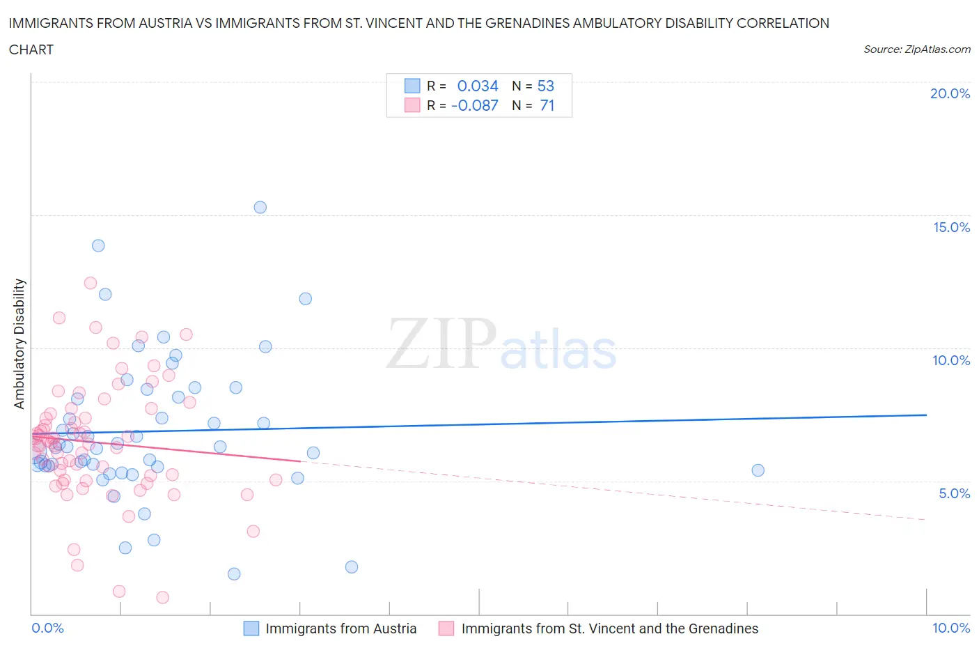 Immigrants from Austria vs Immigrants from St. Vincent and the Grenadines Ambulatory Disability