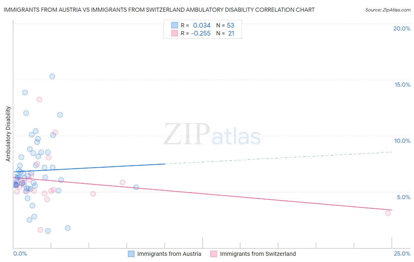 Immigrants from Austria vs Immigrants from Switzerland Ambulatory Disability