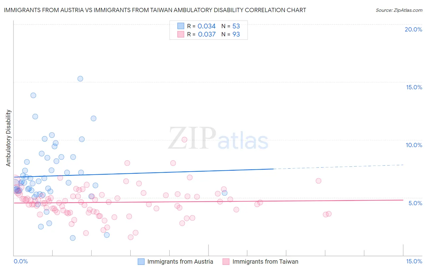 Immigrants from Austria vs Immigrants from Taiwan Ambulatory Disability