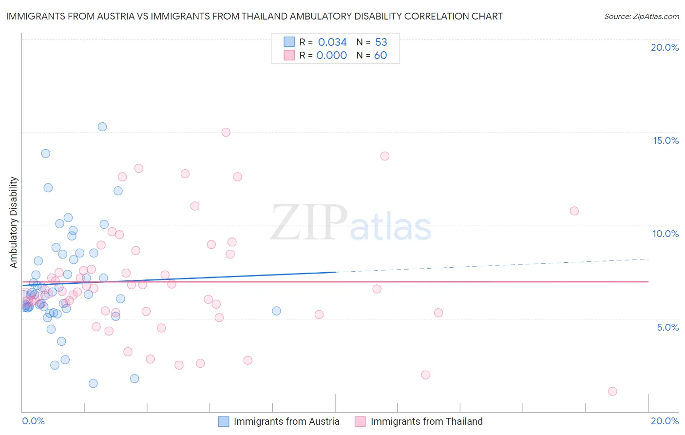 Immigrants from Austria vs Immigrants from Thailand Ambulatory Disability