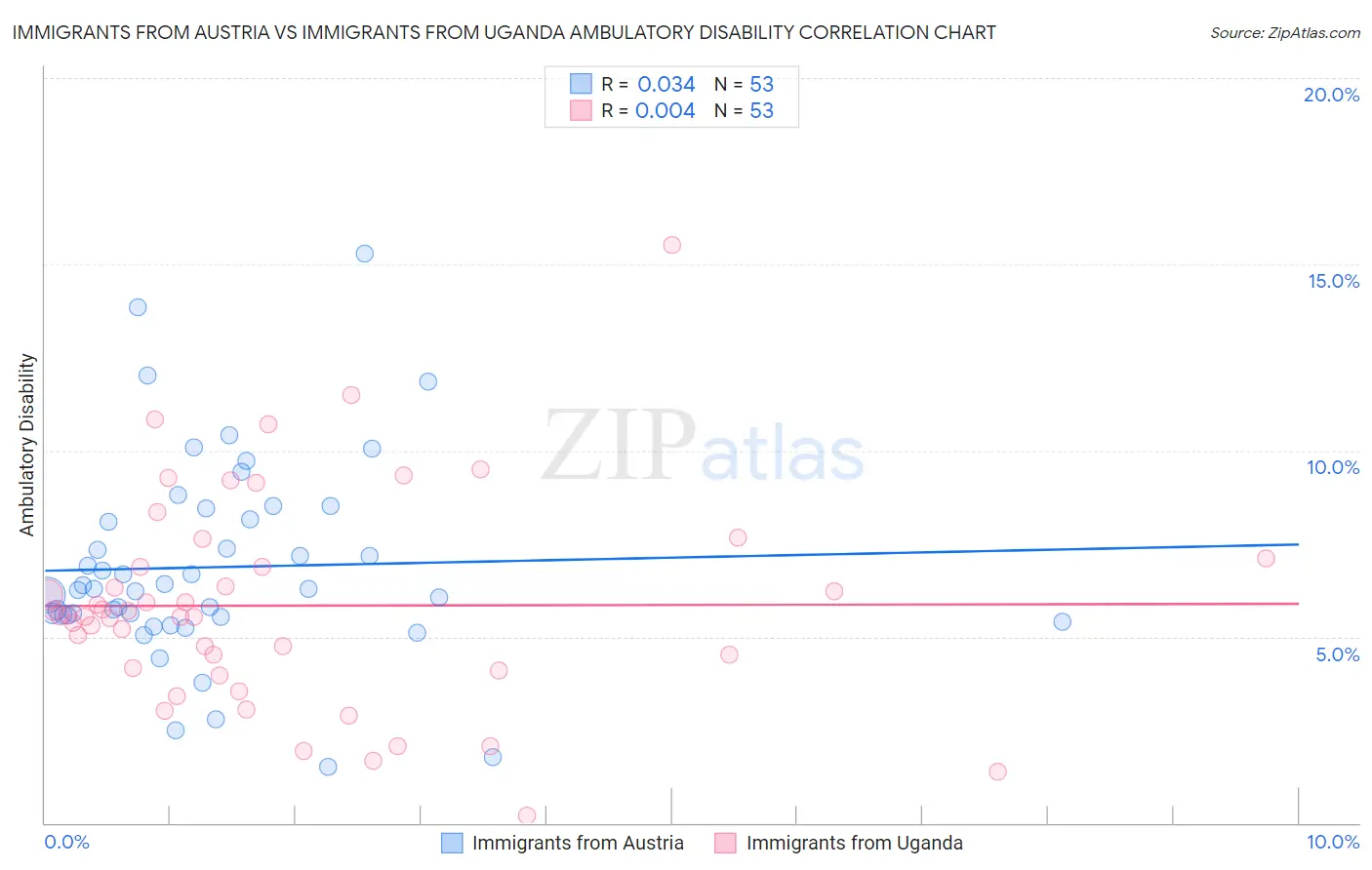 Immigrants from Austria vs Immigrants from Uganda Ambulatory Disability