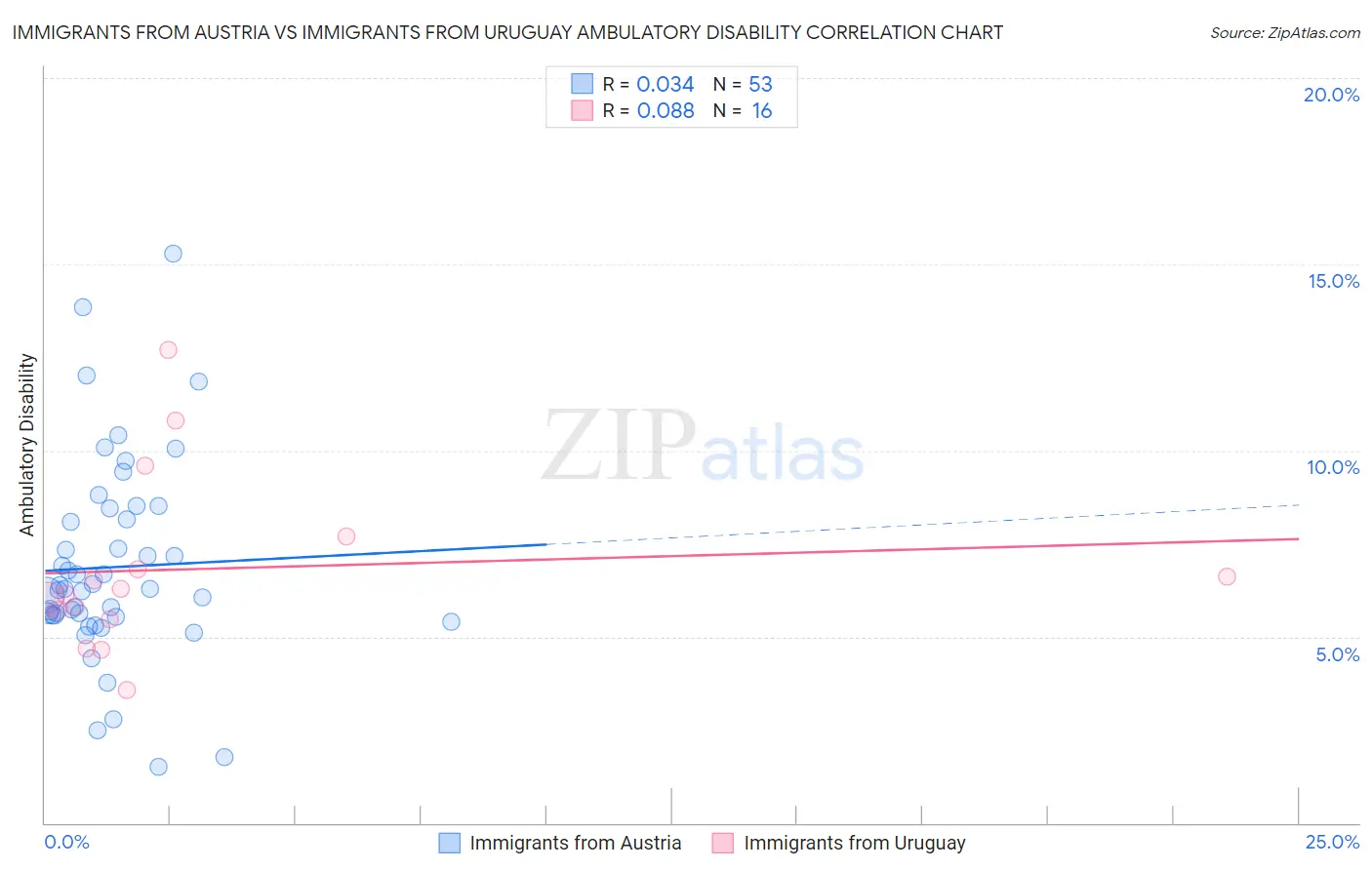 Immigrants from Austria vs Immigrants from Uruguay Ambulatory Disability