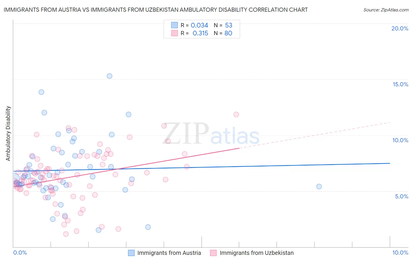 Immigrants from Austria vs Immigrants from Uzbekistan Ambulatory Disability
