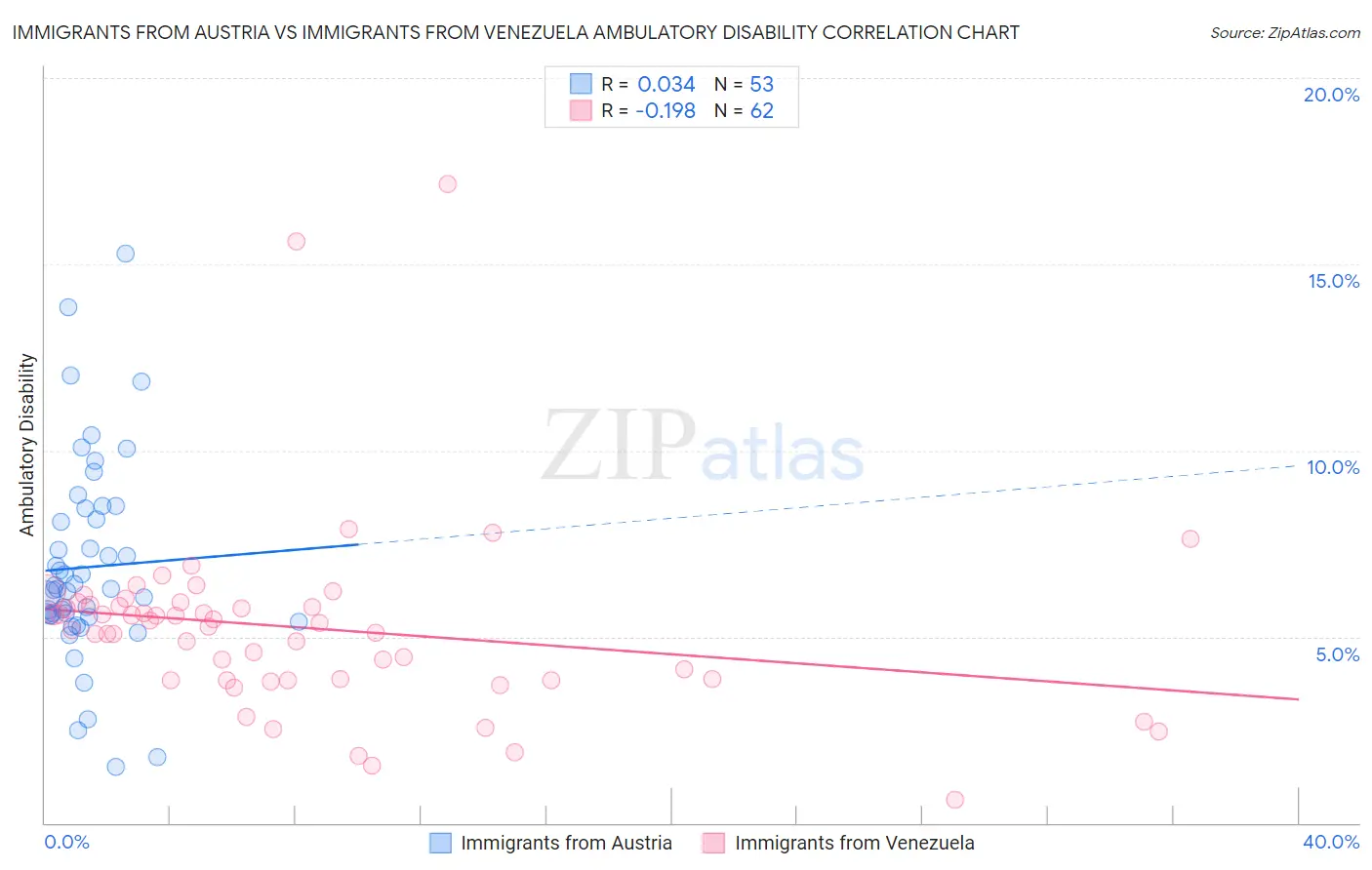 Immigrants from Austria vs Immigrants from Venezuela Ambulatory Disability