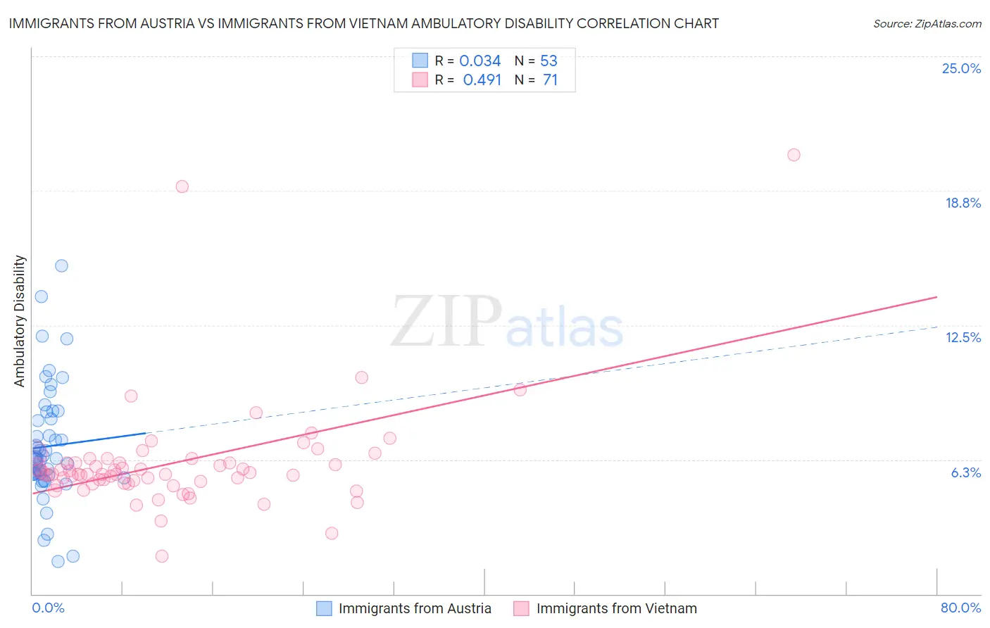 Immigrants from Austria vs Immigrants from Vietnam Ambulatory Disability