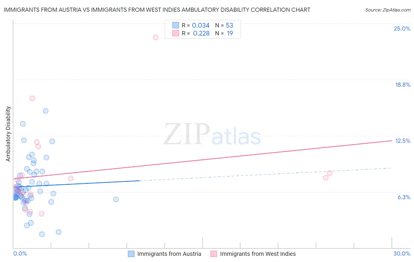Immigrants from Austria vs Immigrants from West Indies Ambulatory Disability