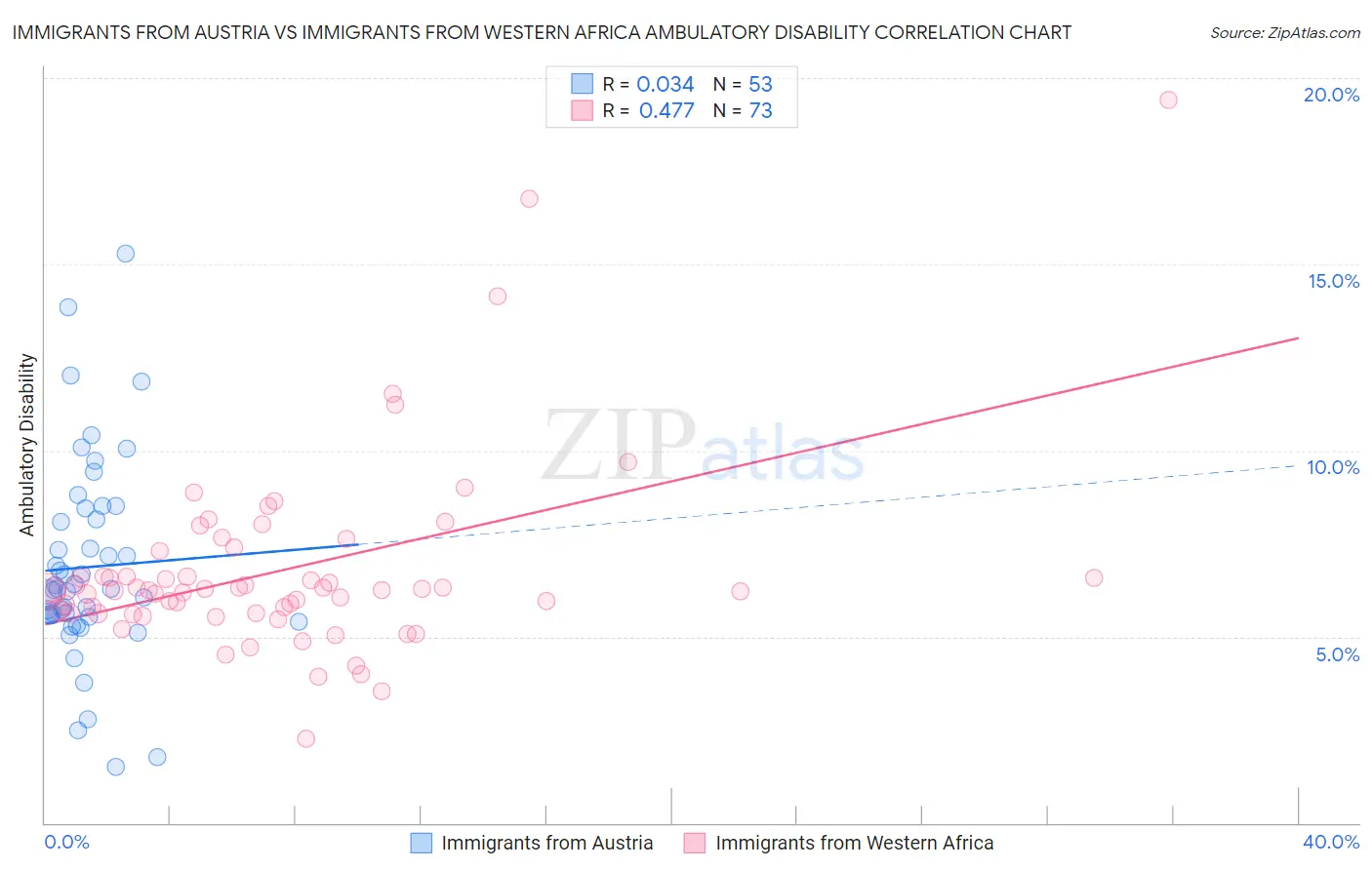 Immigrants from Austria vs Immigrants from Western Africa Ambulatory Disability