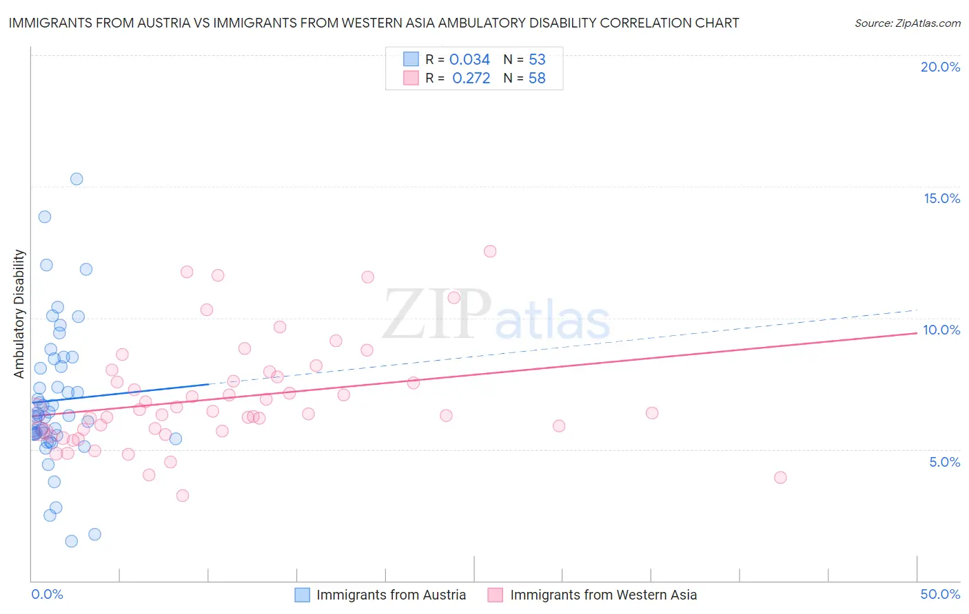 Immigrants from Austria vs Immigrants from Western Asia Ambulatory Disability