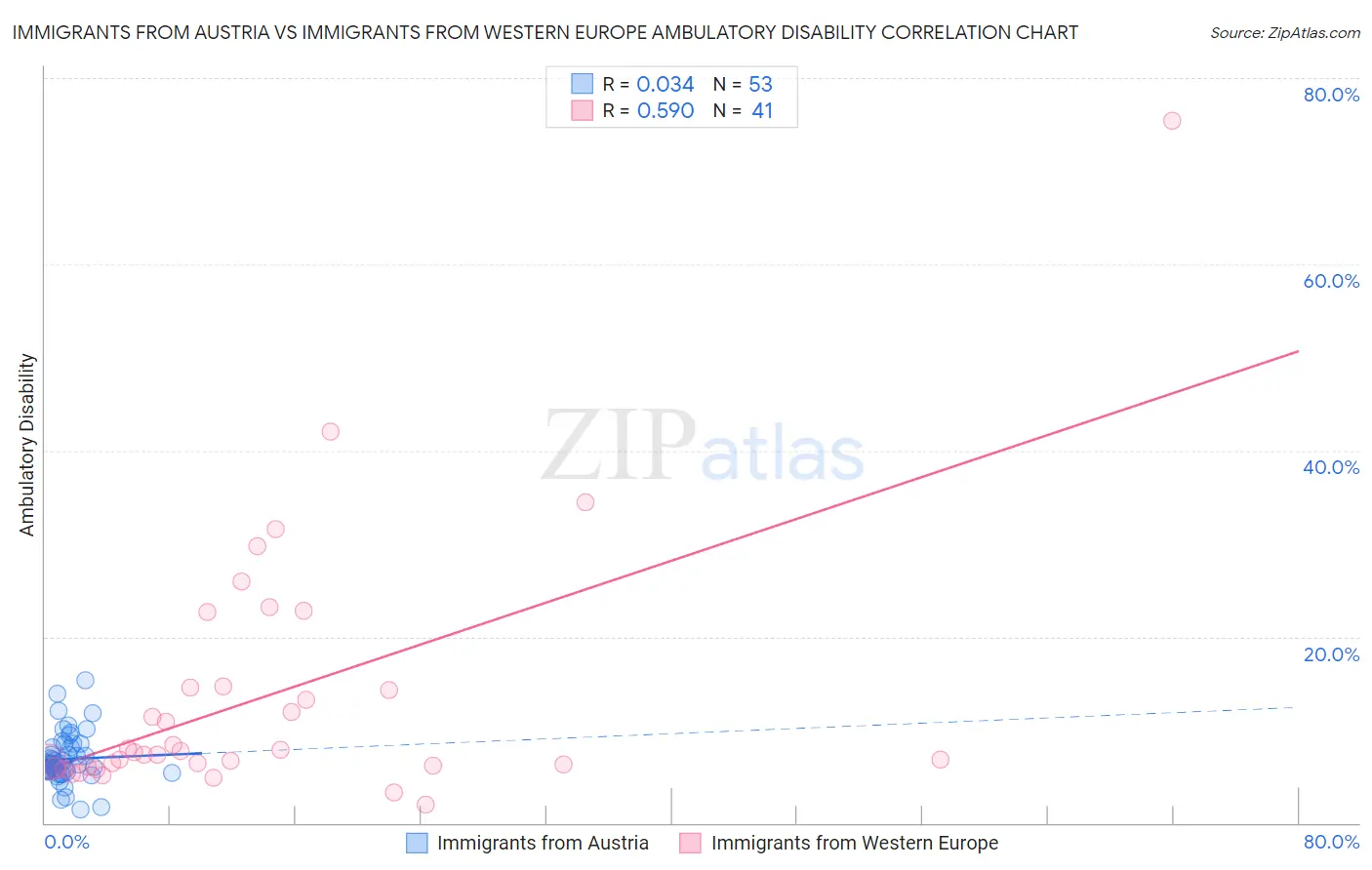 Immigrants from Austria vs Immigrants from Western Europe Ambulatory Disability