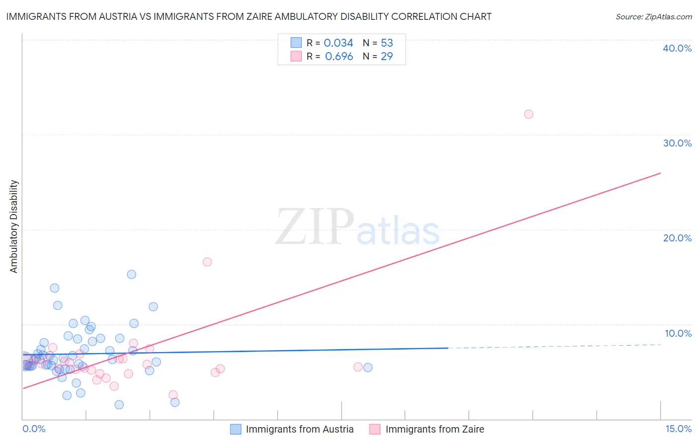 Immigrants from Austria vs Immigrants from Zaire Ambulatory Disability