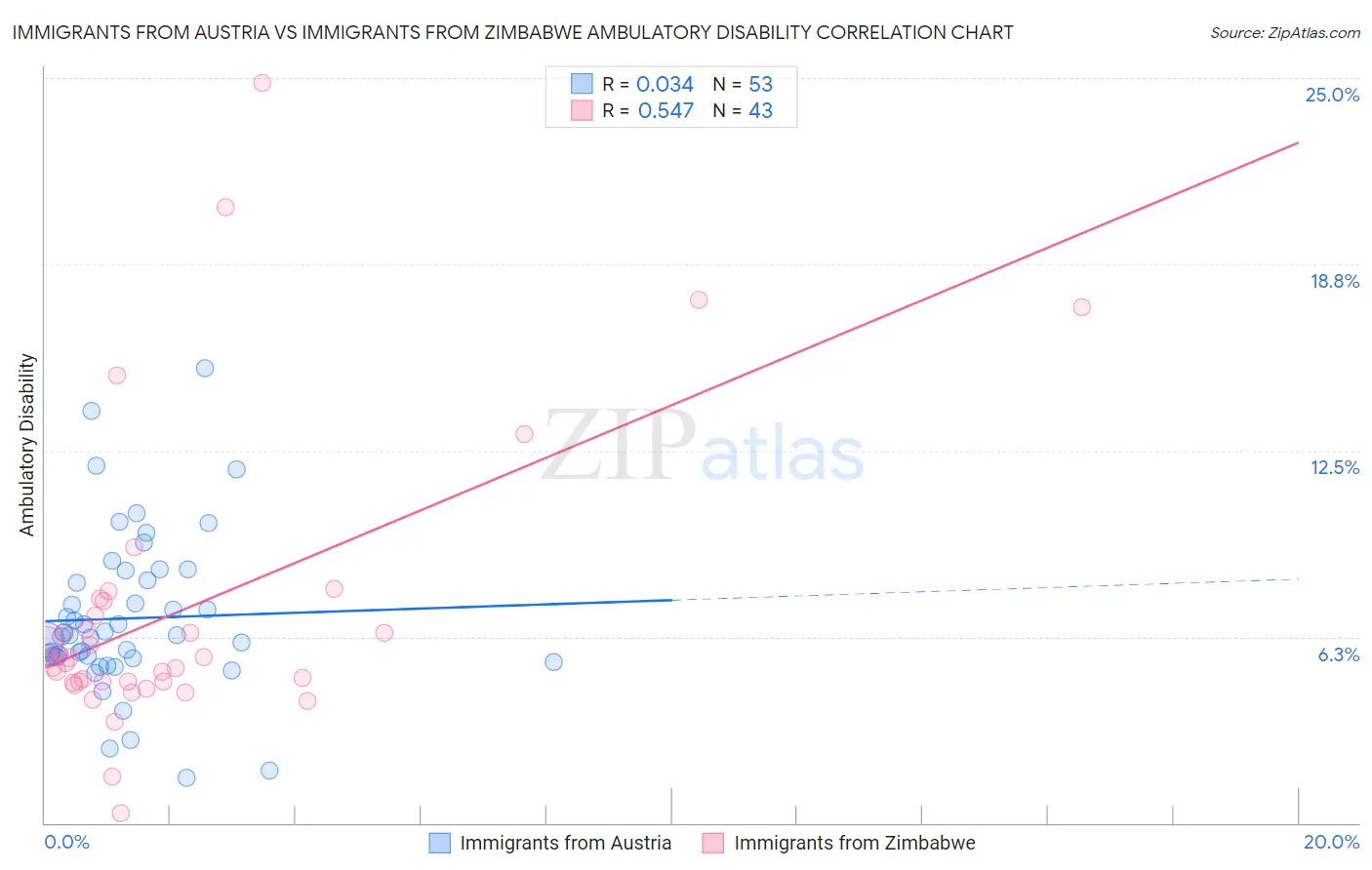 Immigrants from Austria vs Immigrants from Zimbabwe Ambulatory Disability