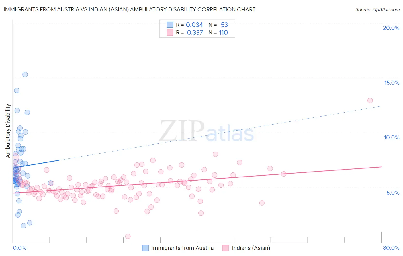 Immigrants from Austria vs Indian (Asian) Ambulatory Disability