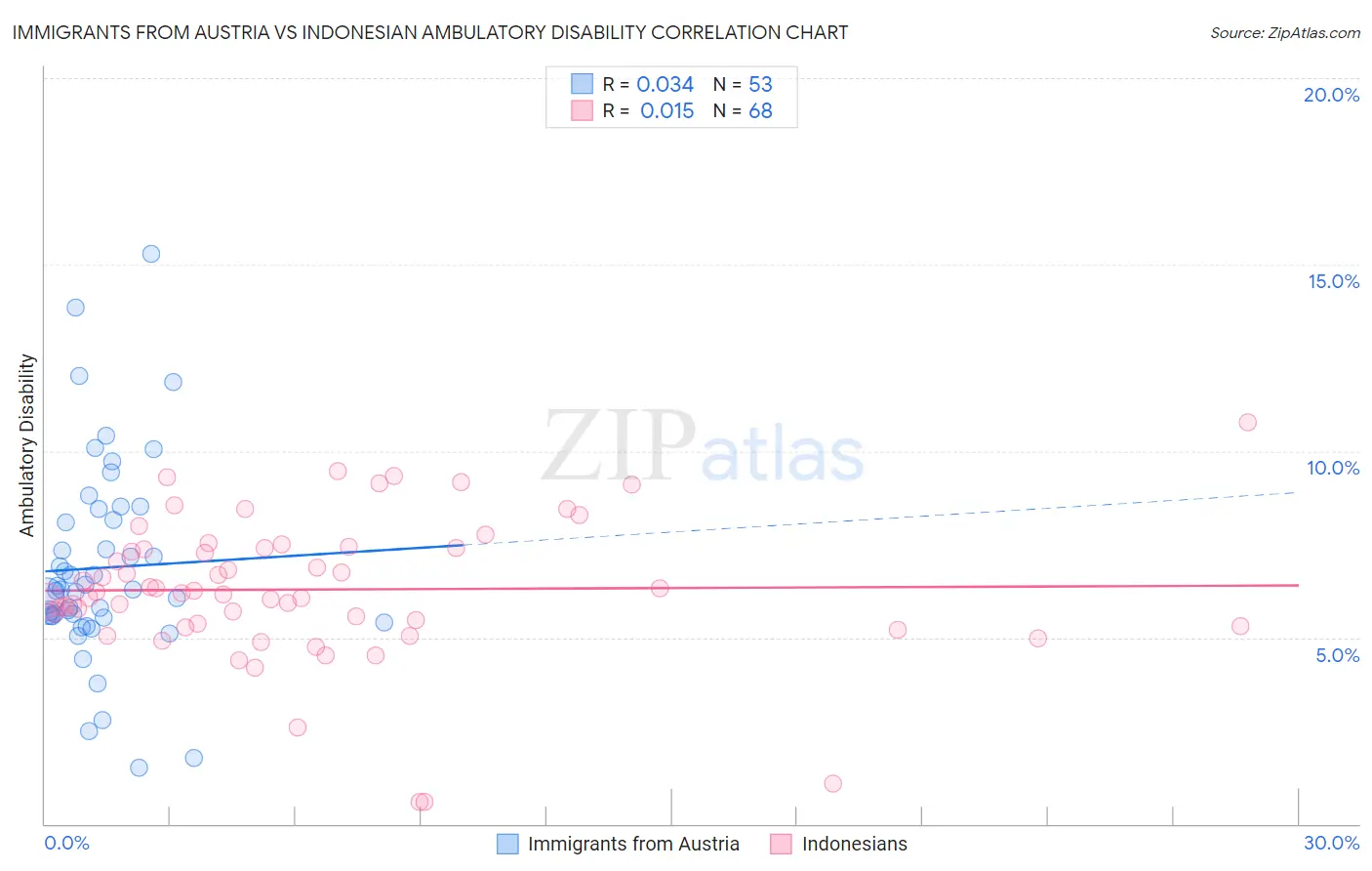 Immigrants from Austria vs Indonesian Ambulatory Disability