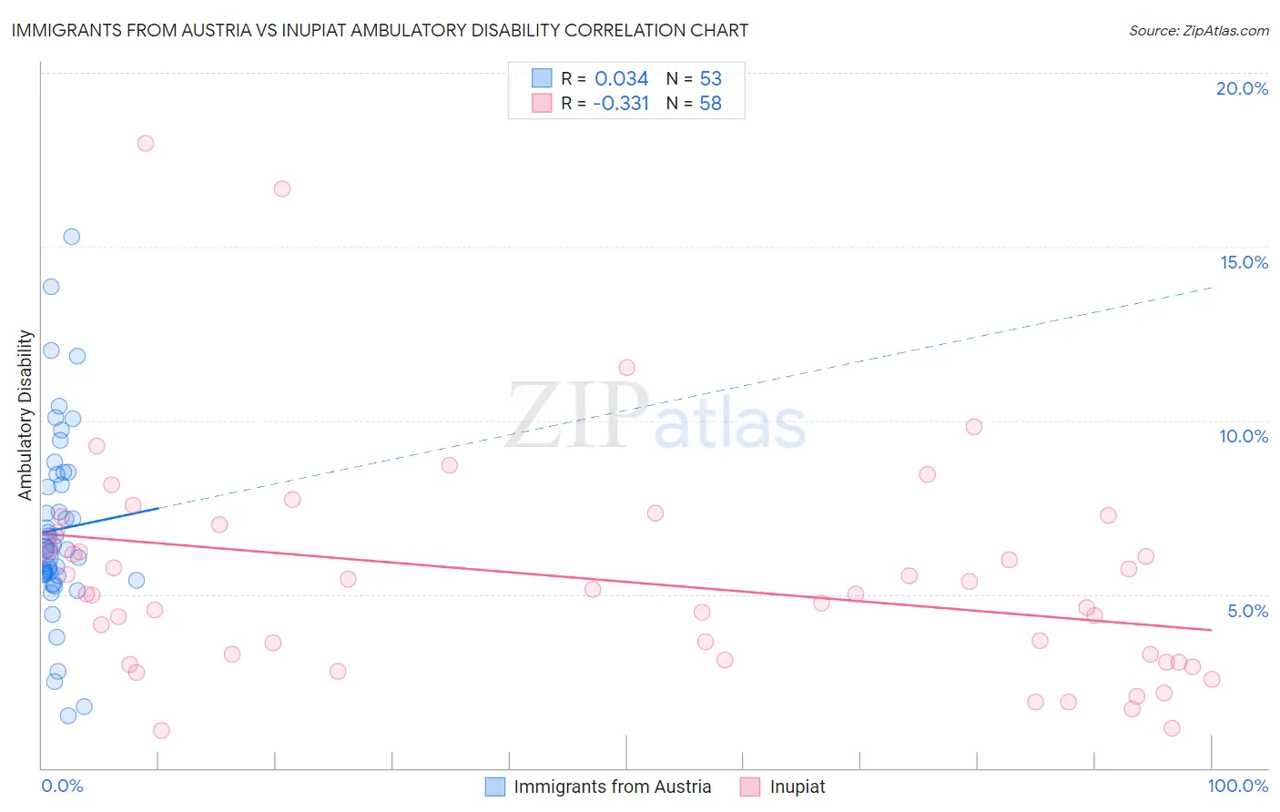 Immigrants from Austria vs Inupiat Ambulatory Disability