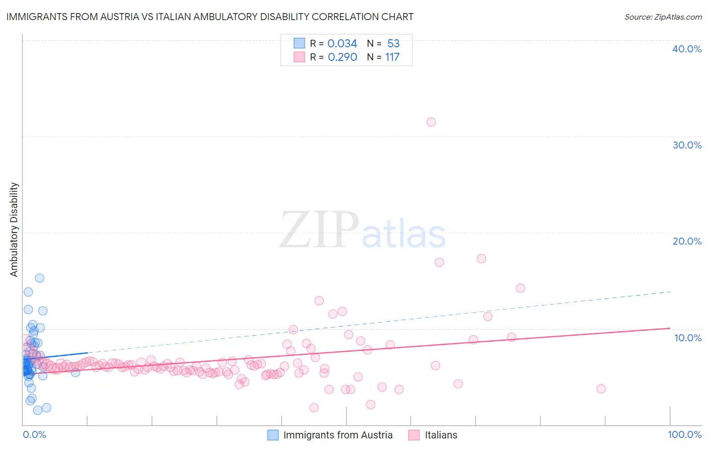 Immigrants from Austria vs Italian Ambulatory Disability