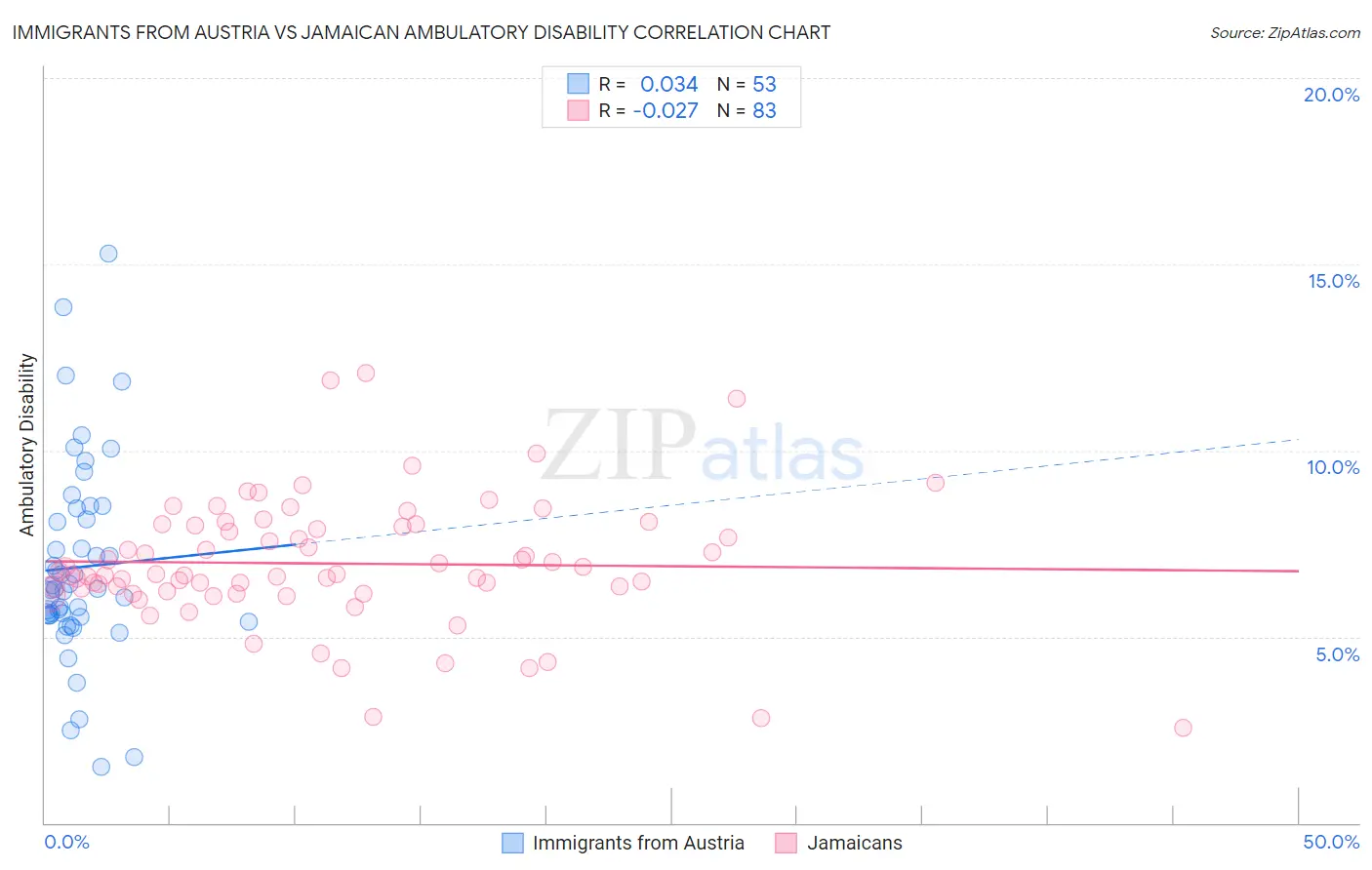 Immigrants from Austria vs Jamaican Ambulatory Disability