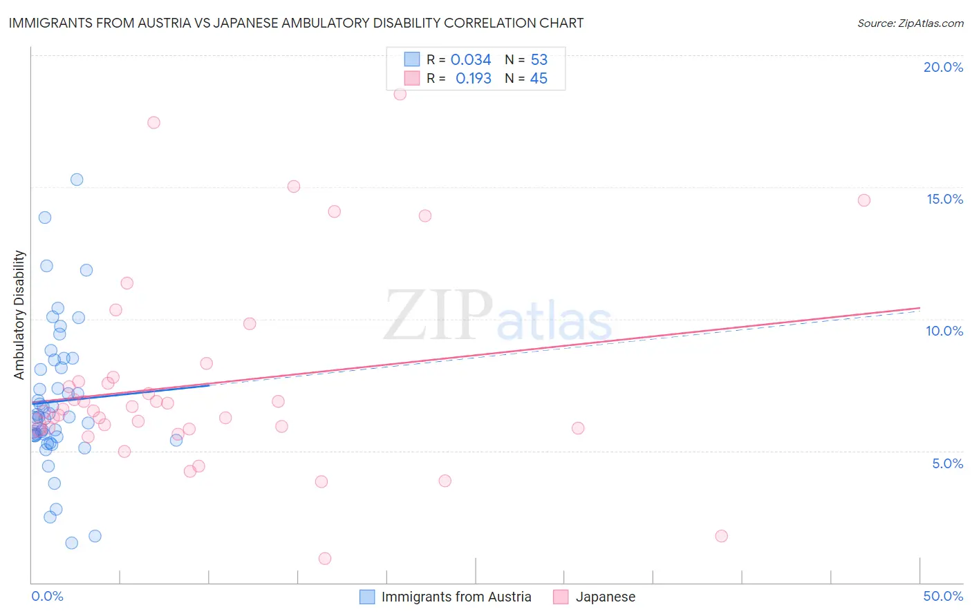 Immigrants from Austria vs Japanese Ambulatory Disability