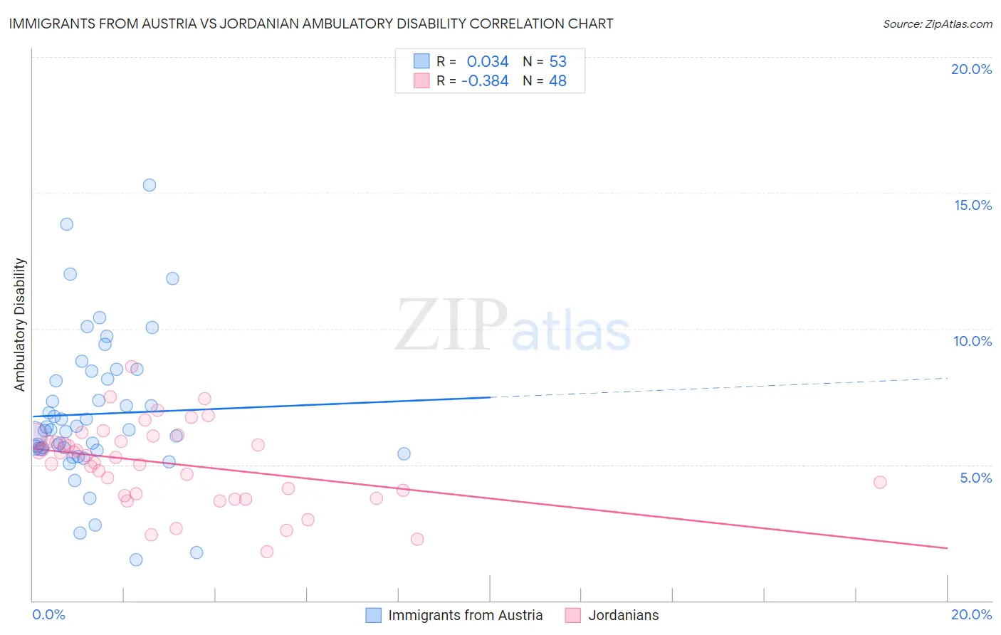 Immigrants from Austria vs Jordanian Ambulatory Disability