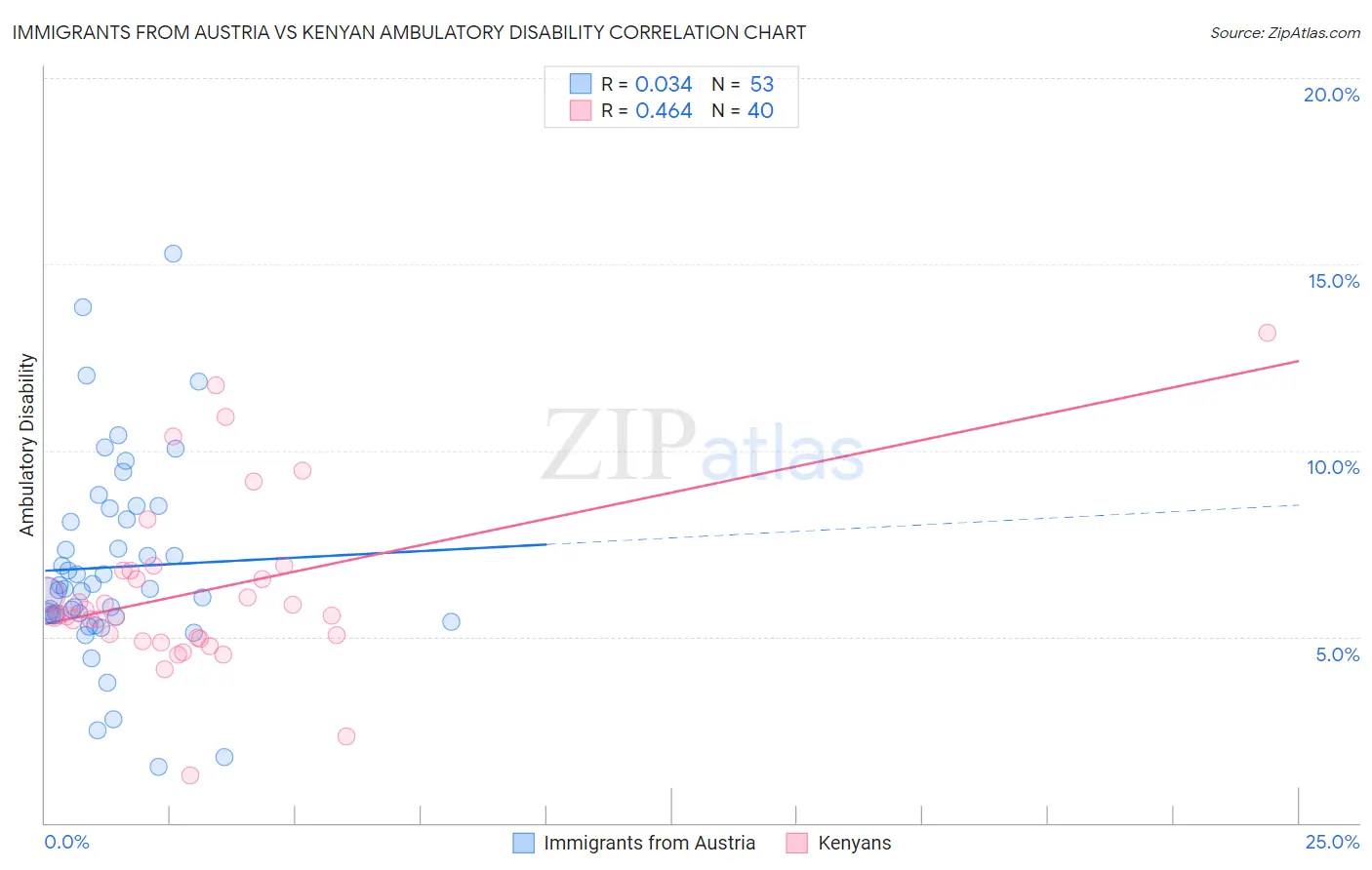 Immigrants from Austria vs Kenyan Ambulatory Disability