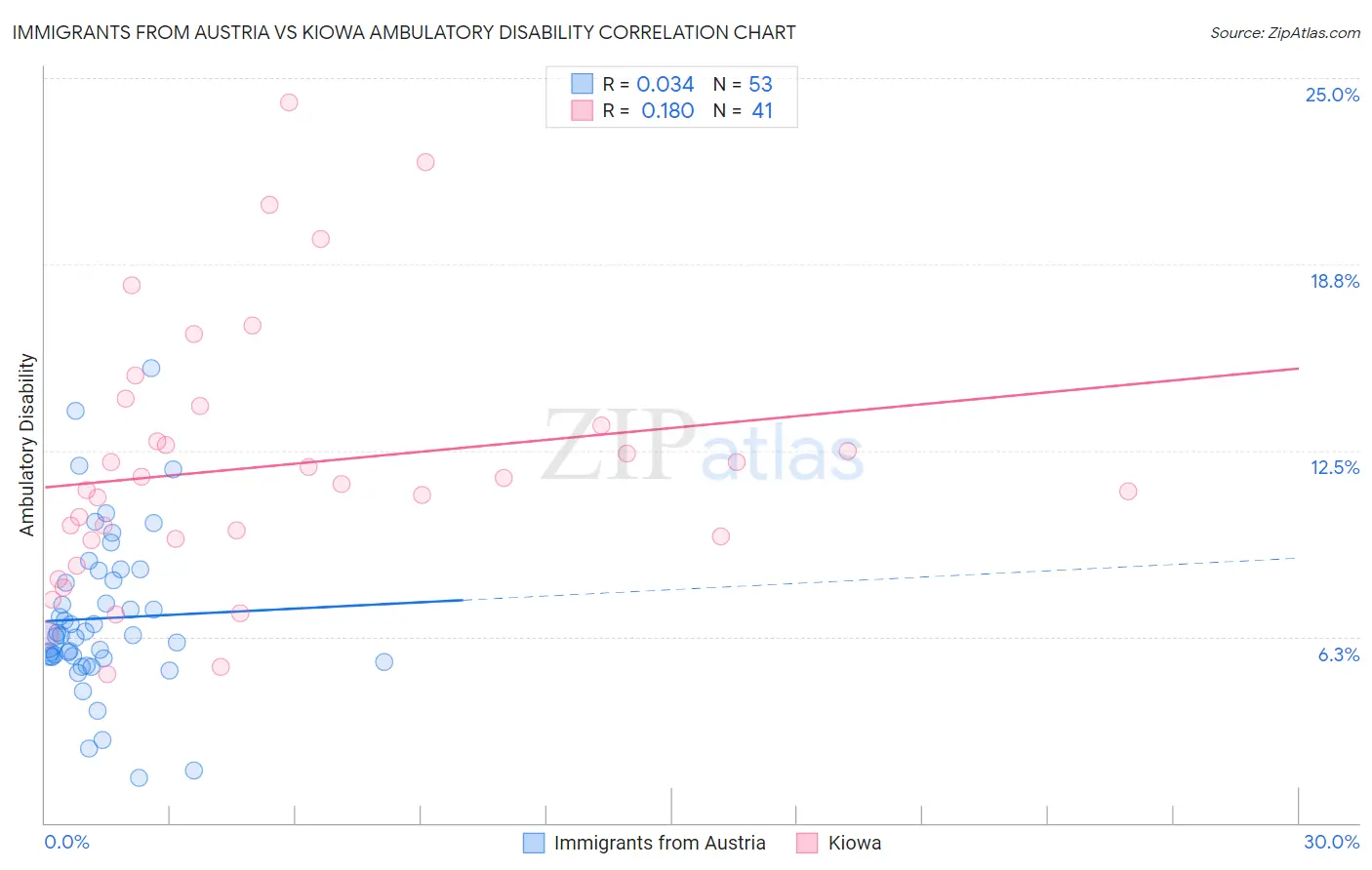 Immigrants from Austria vs Kiowa Ambulatory Disability